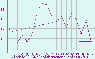 Courbe du refroidissement olien pour Pakri