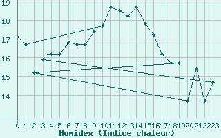 Courbe de l'humidex pour Hatay
