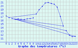 Courbe de tempratures pour Herstmonceux (UK)