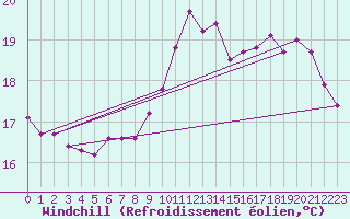 Courbe du refroidissement olien pour Petiville (76)
