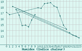 Courbe de l'humidex pour Lerida (Esp)