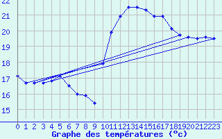 Courbe de tempratures pour Vias (34)