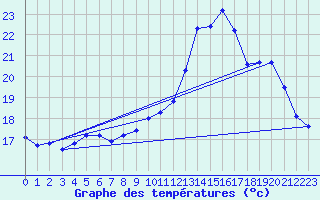 Courbe de tempratures pour Thorigny (85)