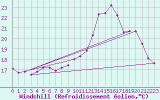 Courbe du refroidissement olien pour Thorigny (85)