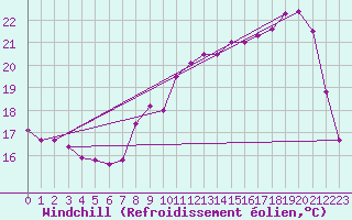 Courbe du refroidissement olien pour Saint-Quentin (02)