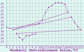 Courbe du refroidissement olien pour Mazinghem (62)