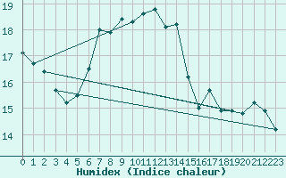 Courbe de l'humidex pour Kaisersbach-Cronhuette