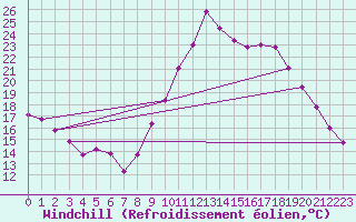 Courbe du refroidissement olien pour Saint-Georges-d