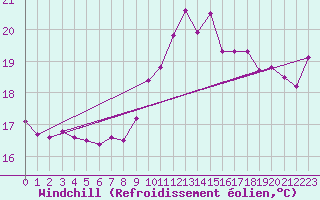 Courbe du refroidissement olien pour Pointe de Chassiron (17)