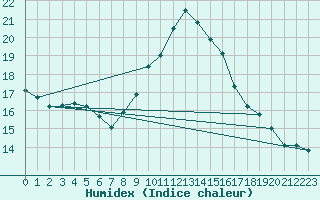 Courbe de l'humidex pour Plymouth (UK)