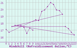 Courbe du refroidissement olien pour Zrich / Affoltern