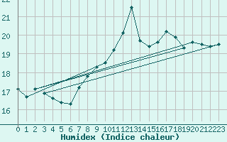 Courbe de l'humidex pour Bares