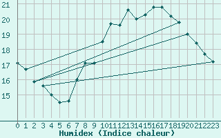 Courbe de l'humidex pour Ploumanac'h (22)