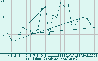 Courbe de l'humidex pour Gibraltar (UK)