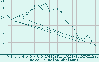 Courbe de l'humidex pour Magilligan