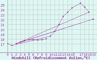 Courbe du refroidissement olien pour Potes / Torre del Infantado (Esp)