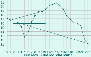 Courbe de l'humidex pour Mathod