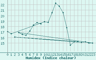 Courbe de l'humidex pour Oron (Sw)