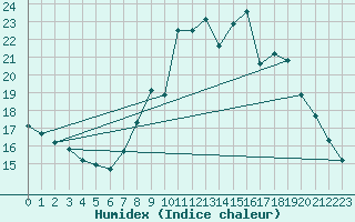 Courbe de l'humidex pour Pinsot (38)