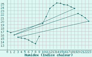 Courbe de l'humidex pour Lille (59)