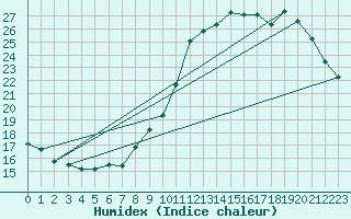 Courbe de l'humidex pour Renwez (08)