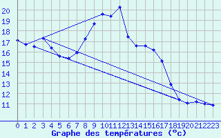 Courbe de tempratures pour Salen-Reutenen