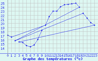 Courbe de tempratures pour Langres (52) 