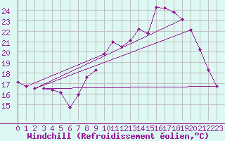 Courbe du refroidissement olien pour Belmont - Champ du Feu (67)