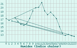 Courbe de l'humidex pour Salen-Reutenen