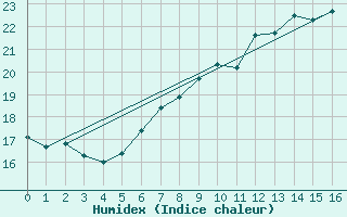 Courbe de l'humidex pour Geilenkirchen