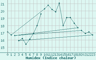 Courbe de l'humidex pour Retie (Be)