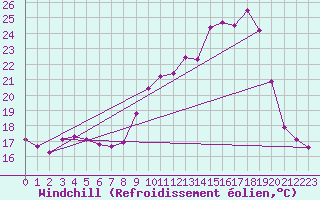 Courbe du refroidissement olien pour Saint-Nazaire-d