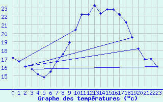 Courbe de tempratures pour Aix-la-Chapelle (All)