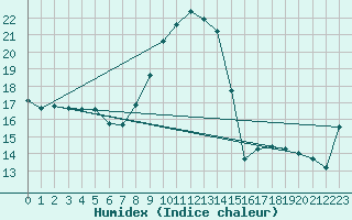 Courbe de l'humidex pour Preonzo (Sw)