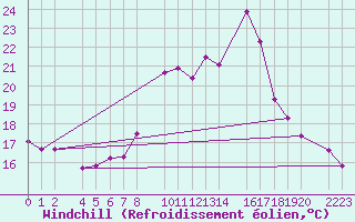 Courbe du refroidissement olien pour guilas