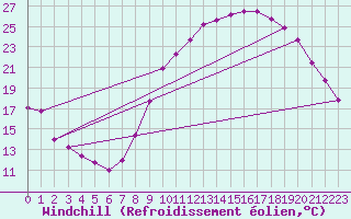 Courbe du refroidissement olien pour Rennes (35)
