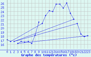 Courbe de tempratures pour Porquerolles (83)