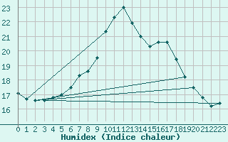 Courbe de l'humidex pour Somna-Kvaloyfjellet