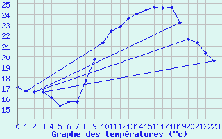 Courbe de tempratures pour Pomrols (34)