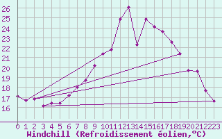 Courbe du refroidissement olien pour Meppen