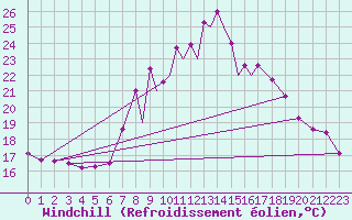 Courbe du refroidissement olien pour La Seo d