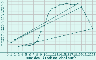 Courbe de l'humidex pour Orly (91)