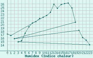 Courbe de l'humidex pour Muehlacker