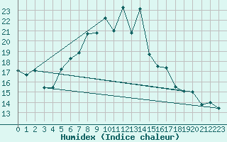 Courbe de l'humidex pour Hoogeveen Aws