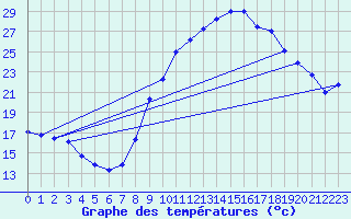 Courbe de tempratures pour Brigueuil (16)