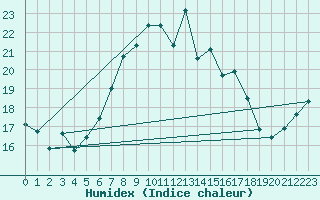 Courbe de l'humidex pour Castellfort