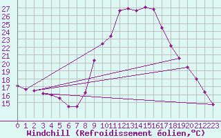 Courbe du refroidissement olien pour Jaca