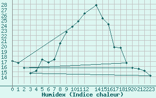 Courbe de l'humidex pour Bizerte