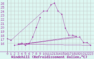 Courbe du refroidissement olien pour Bejaia