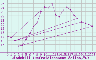 Courbe du refroidissement olien pour Deutschlandsberg